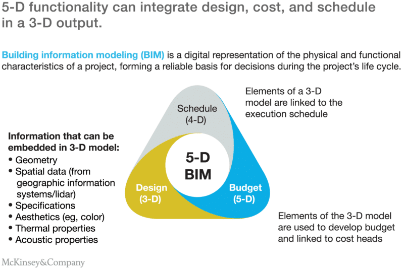 McKinsey&Company 5-D BIM Model