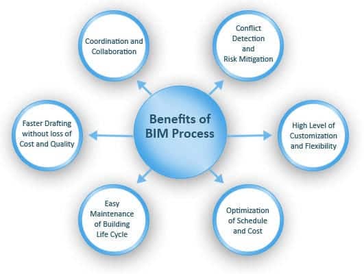 Benefits of BIM Aproplan smartbuilding