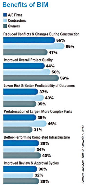 Benefits of BIM Aproplan smartbuilding