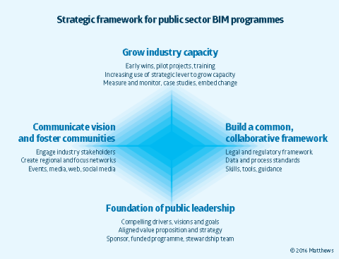 Strategic framework for public sector BIM programmes Aproplan Smartbuilding