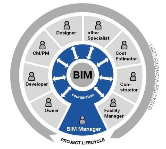 BIM project lifecycle Aproplan smartbuilding