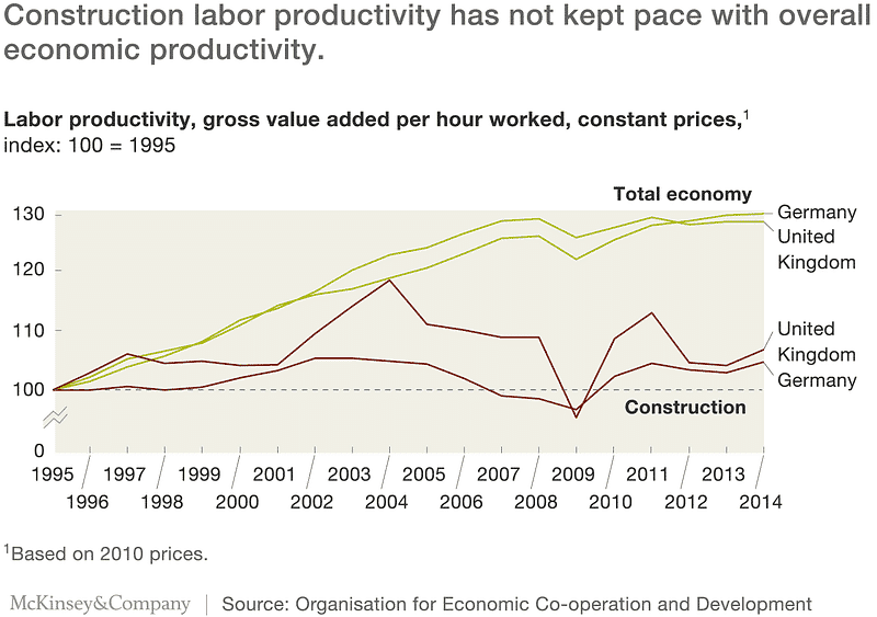 construction labor productivity Aproplan smartbuilding