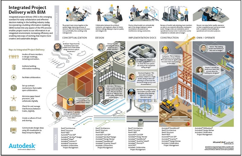 BIM project delivery APROPLAN smartbuilding