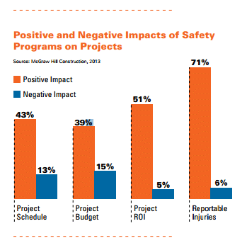 positive and negative impacts of safety programs on projects Aproplan smartbuilding