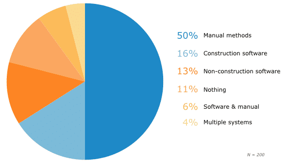 Prospective Buyers current methods Aproplan smartbuilding