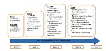 BIM throughout decades Aproplan smartbuilding