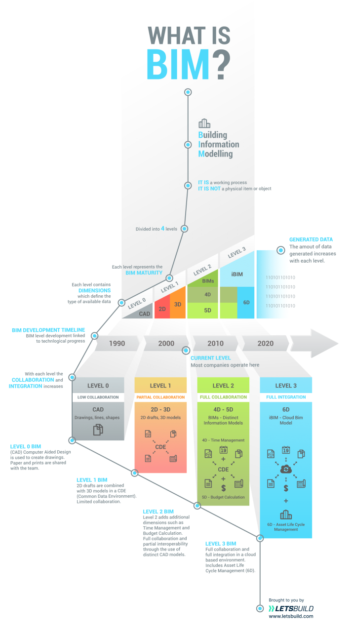 what is bim building information modelling infographic