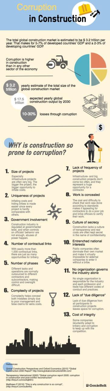 Corruption in Construction - Infographics