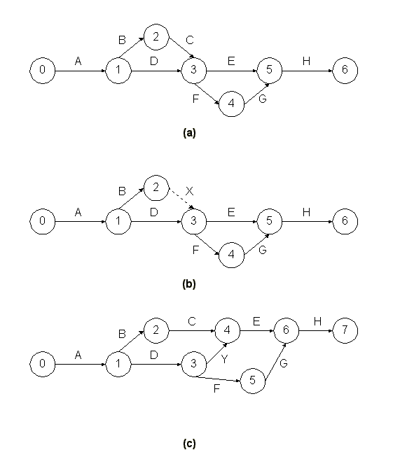 Critical Path Method (CPM)