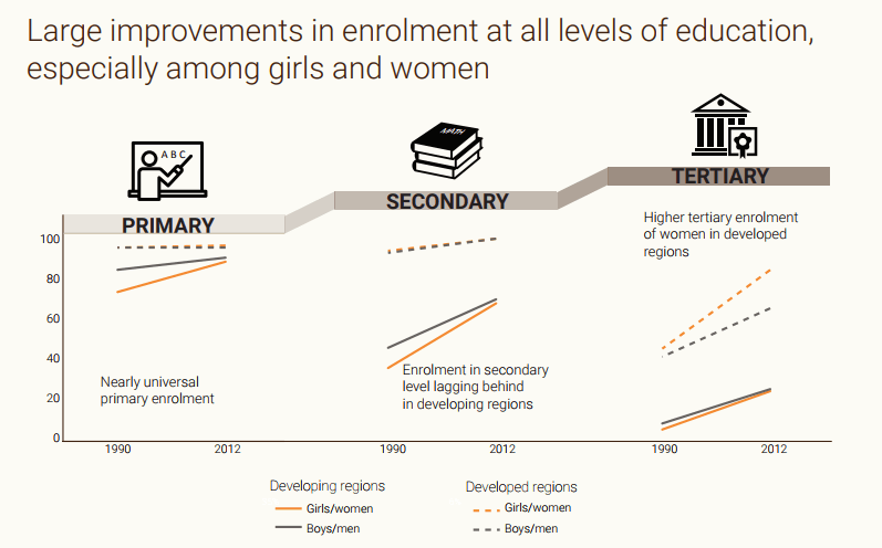 High education leads a higher percentage of women in construction 