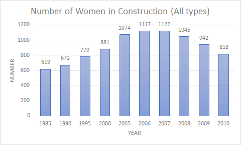 The number of women in construction 