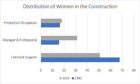 Distribution of Women in Construction 