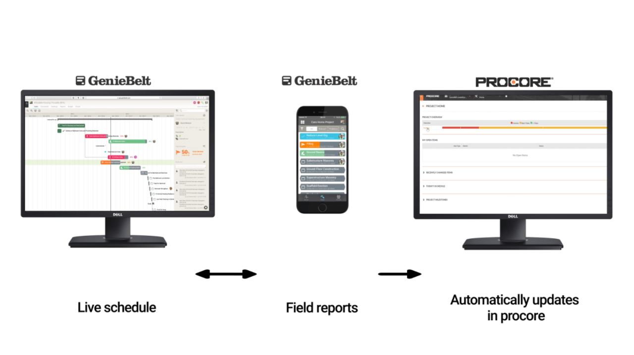 Geniebelt and Procore