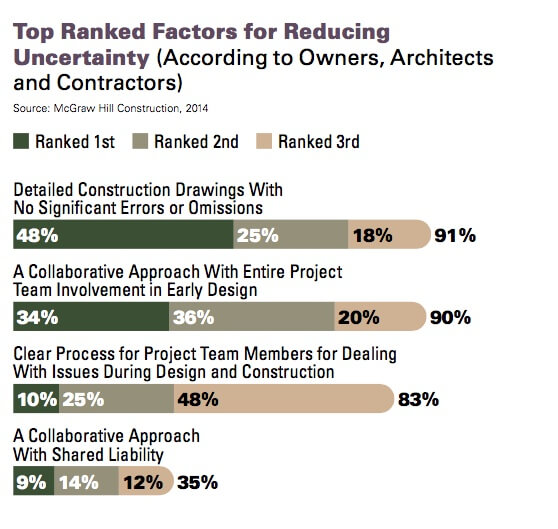 collaboration in construction - statistics