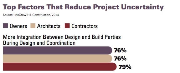 collaboration in construction