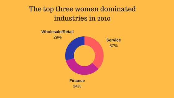 Small percentage of women in construction but the top three women dominated industries are service, finance and wholesale