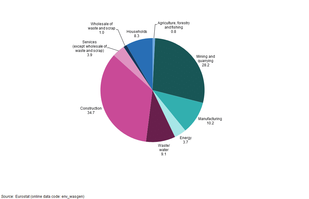 waste in construction