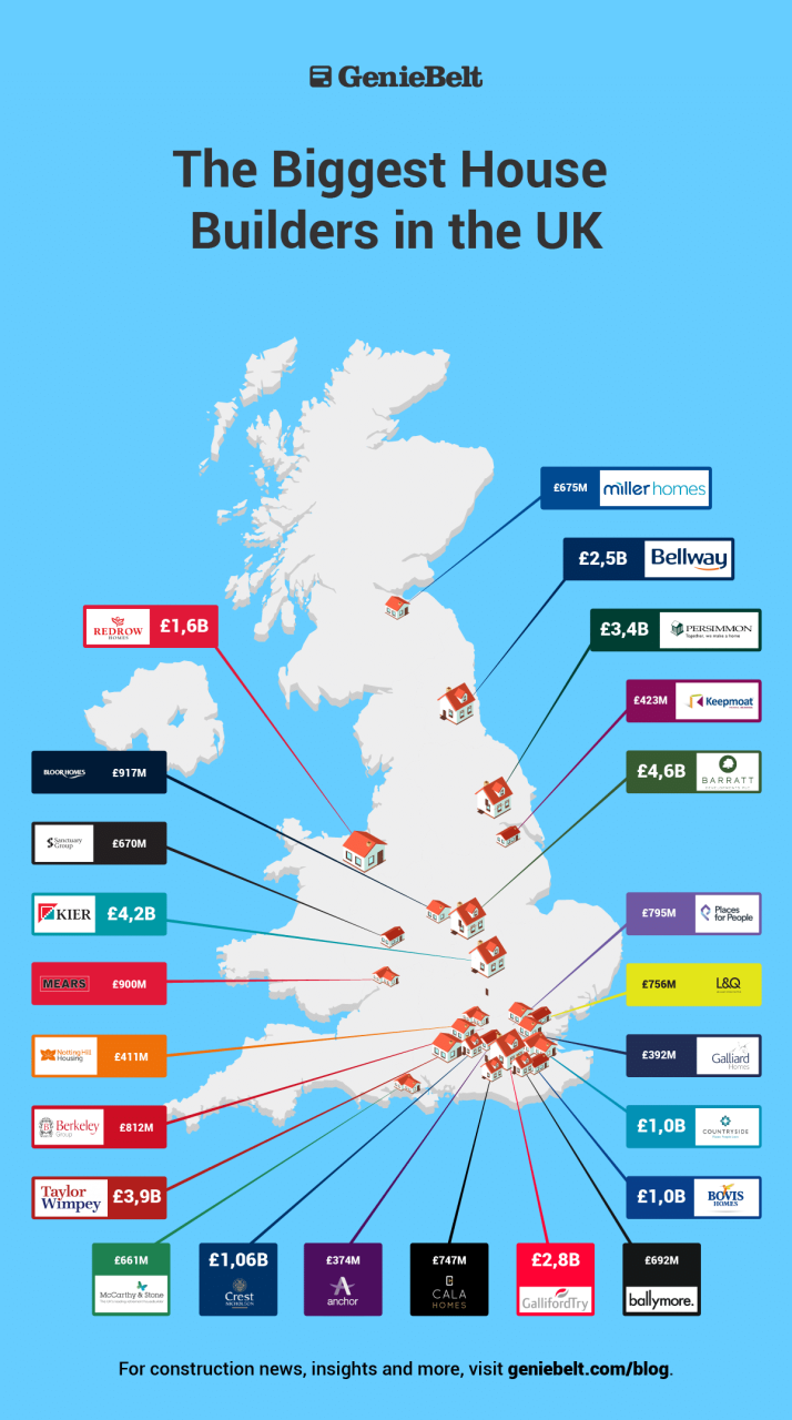 biggest UK housebuilders