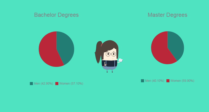 More degrees lead to more women in construction 