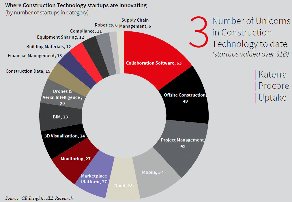 construction technology startups