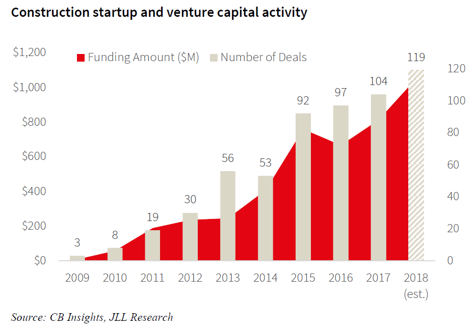 construction technology startups