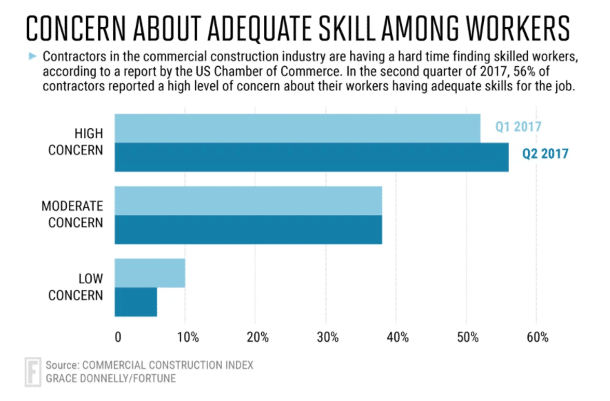 workers skills shortage - contractor concerns