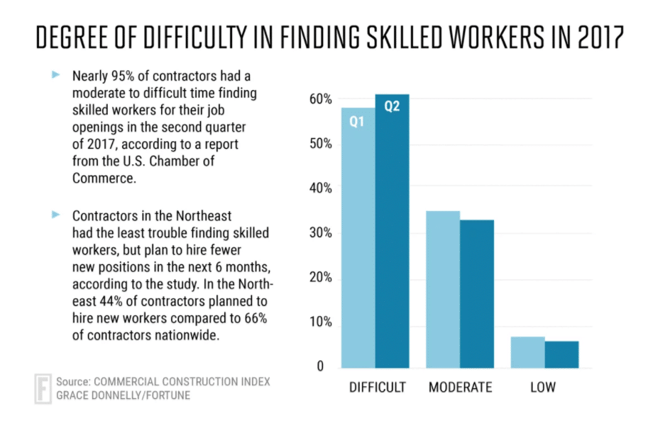 construction skills shortage