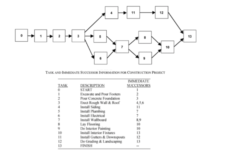 Critical path method for construction what you need to know letsbuild