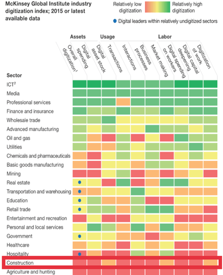 digitisation index - collaboration in construction