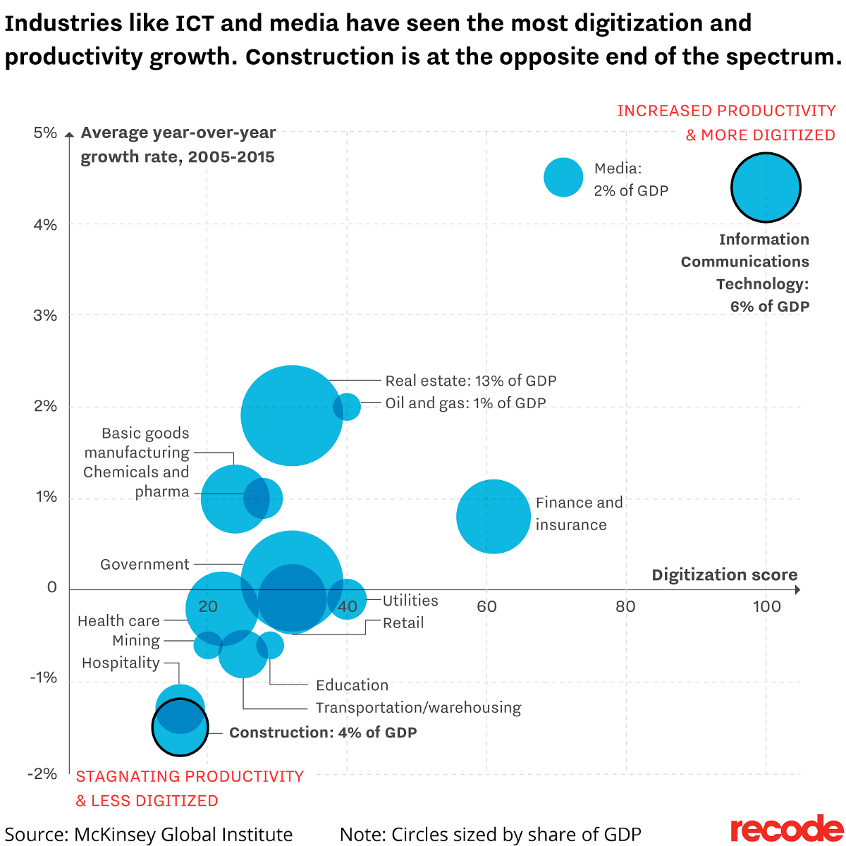 digitisation and productivity growth