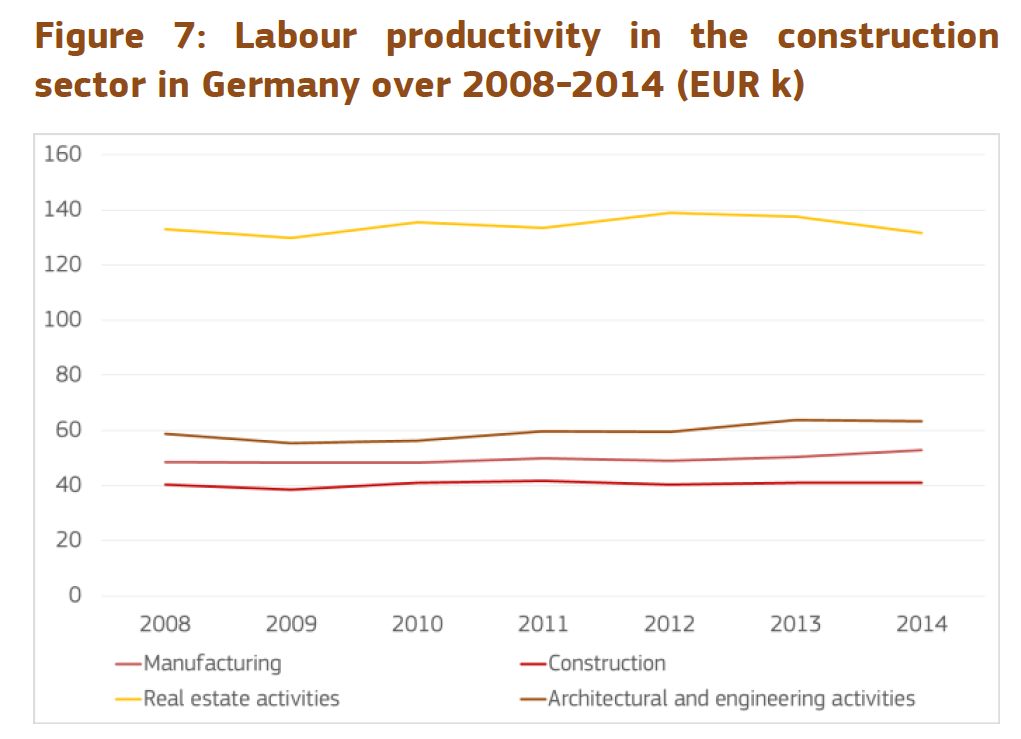 German construction - labour productivity