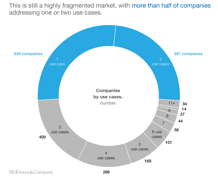 construction technology ecosystem