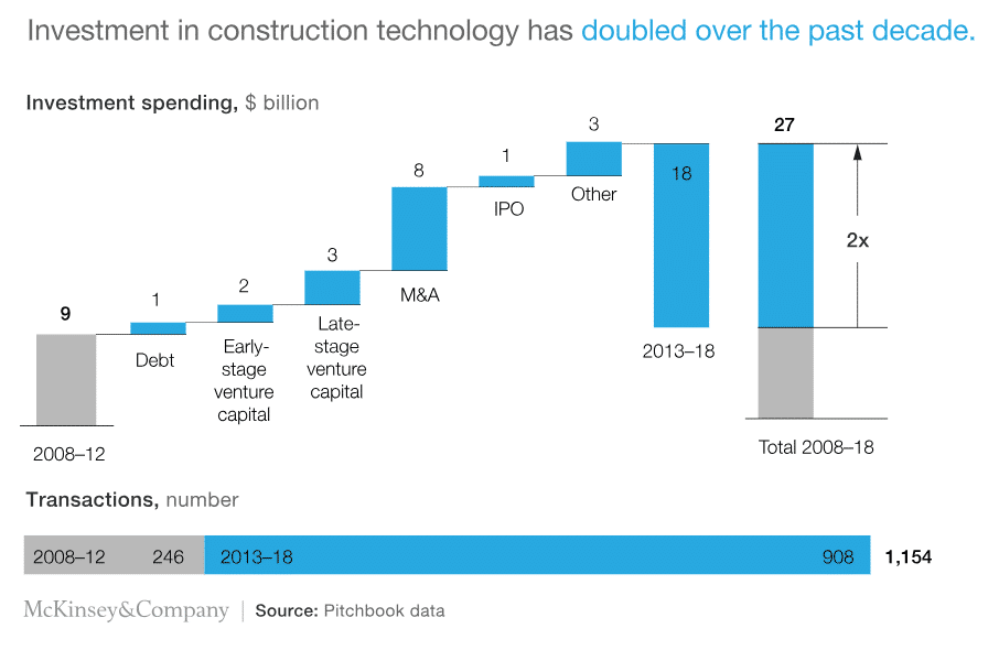 McKinsey - construction technology ecosystem