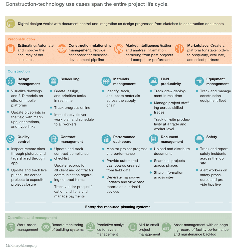 construction technology - McKinsey report