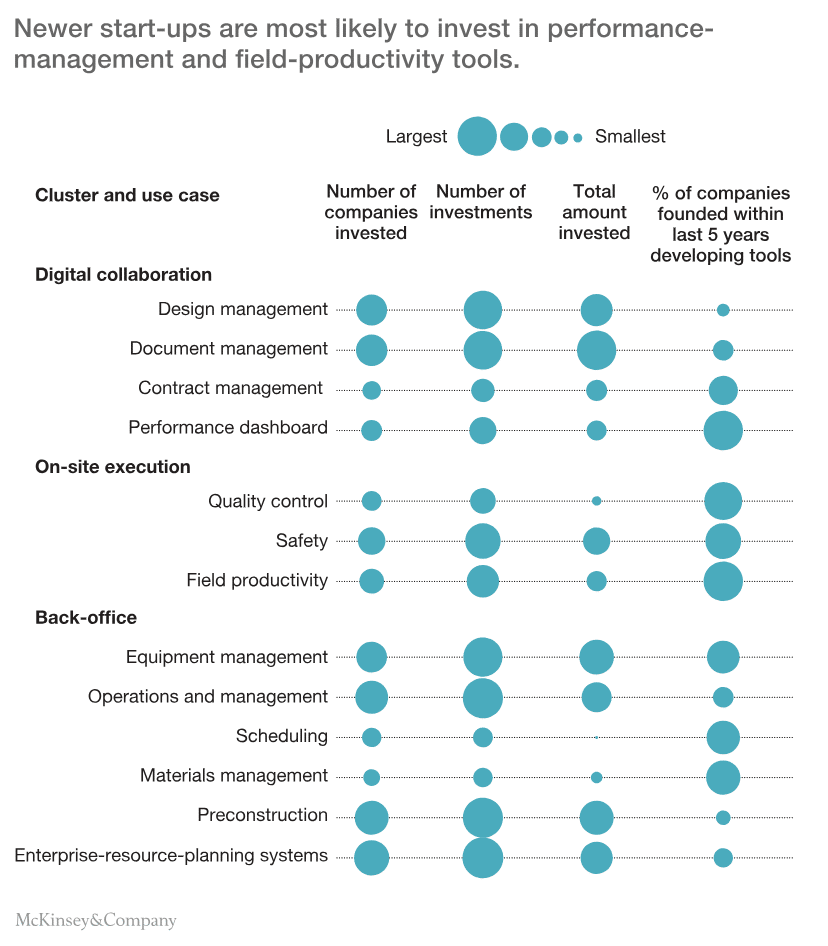 construction technology startups McKinsey