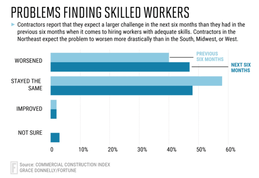 Problems finding skilled construction workers