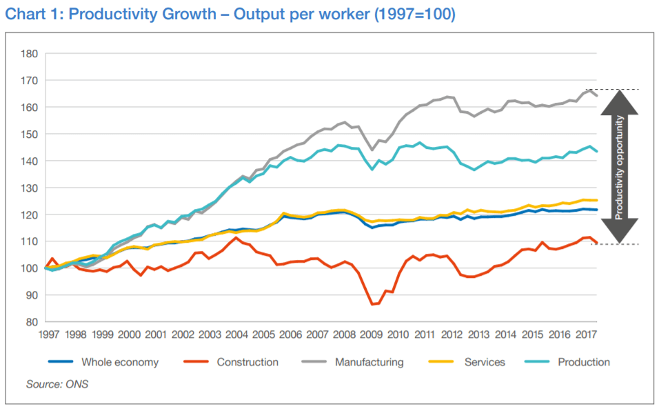 construction productivity growth