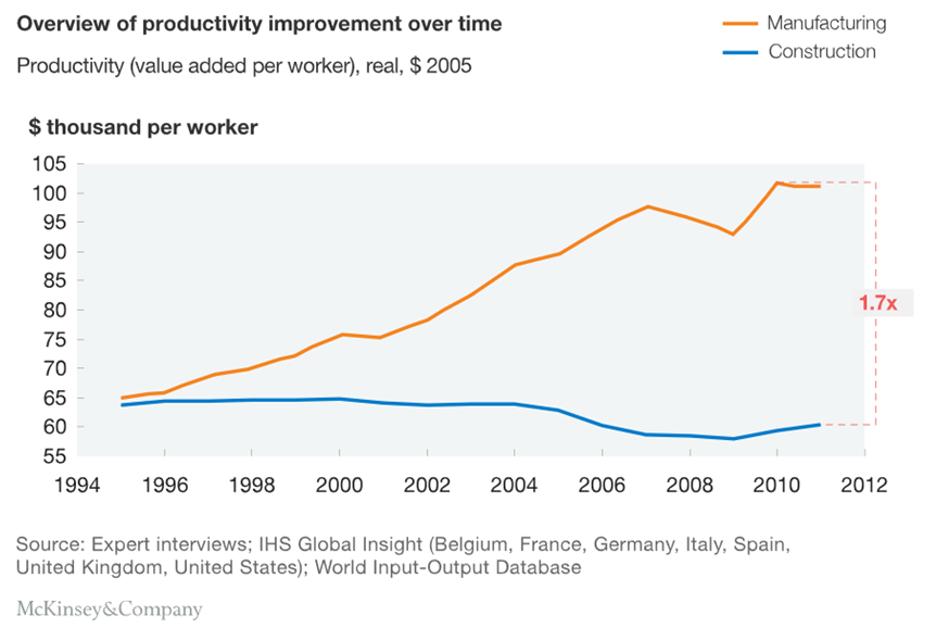 construction's dirty secret - productivity rates