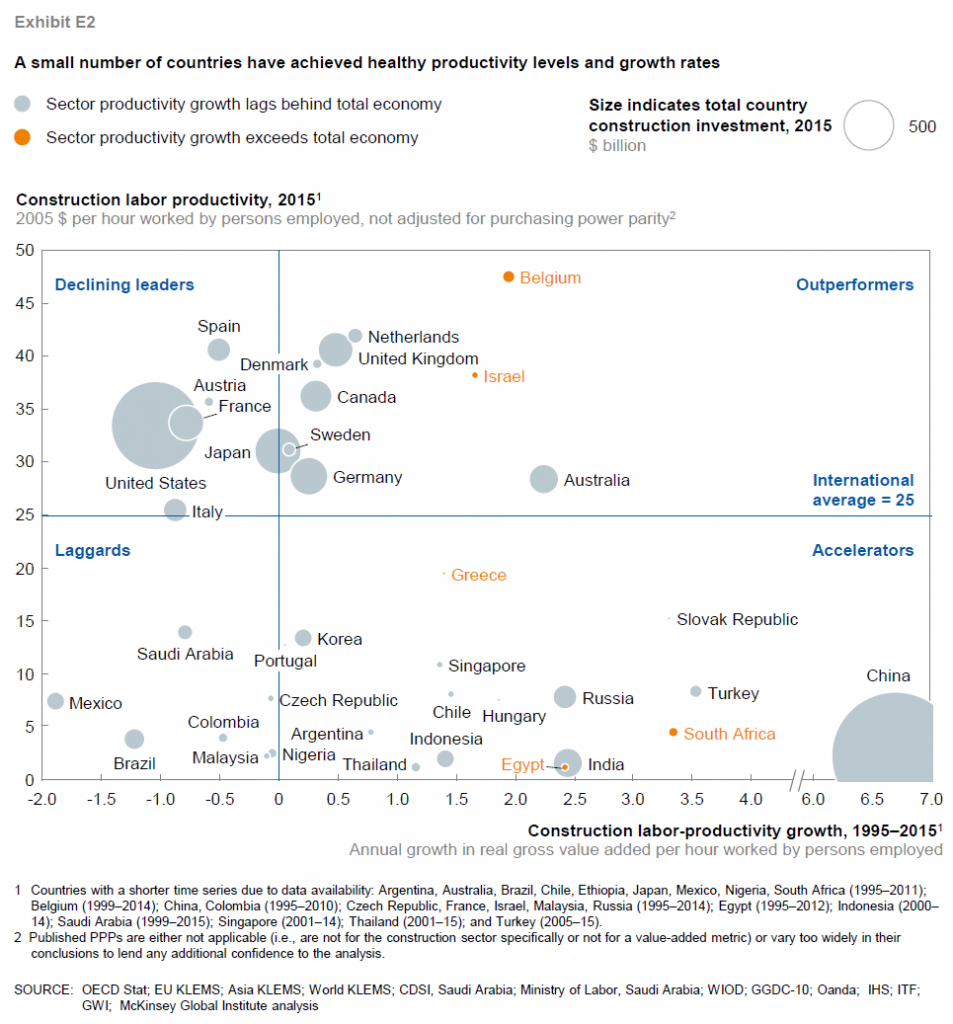 productivity in construction