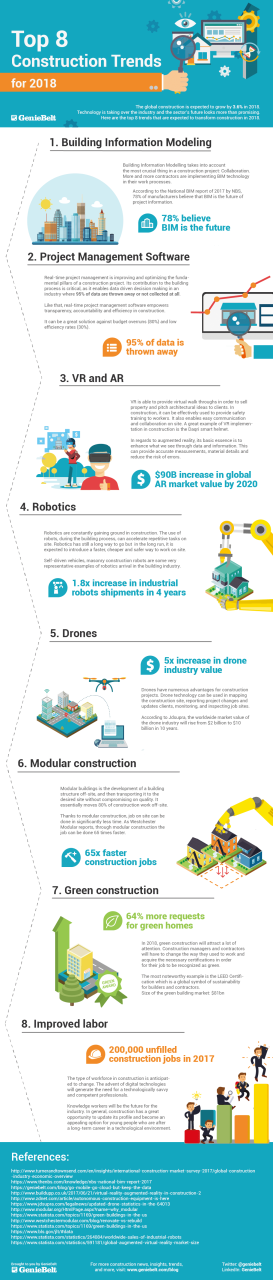 construction trends