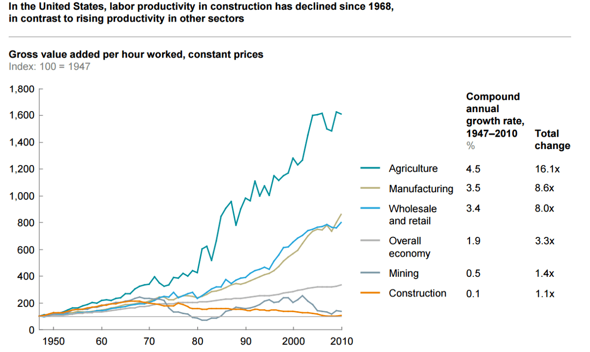 Productivity rates in the US