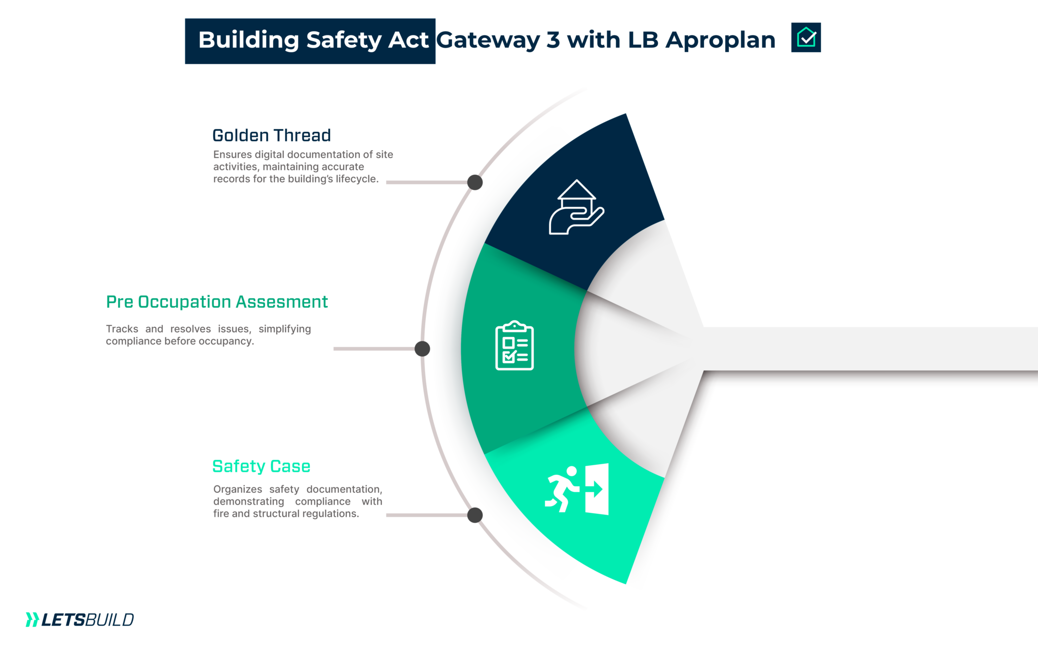 Everything You Need to Know About Gateway 3 and Building Safety Act ...